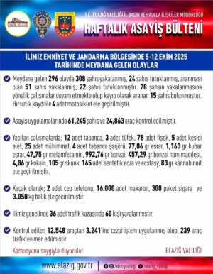 elazigda son haftada 296 asayis olayi 24 kisi tutuklandi BuzdhLUD.jpg